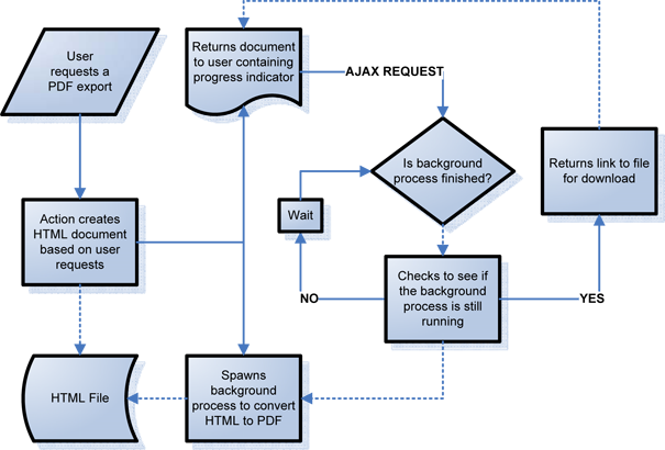 PDF Generation Process Diagram