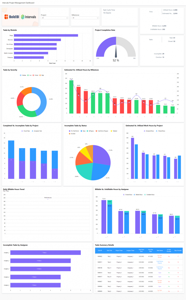 Intervals project management dashboard from Bold BI