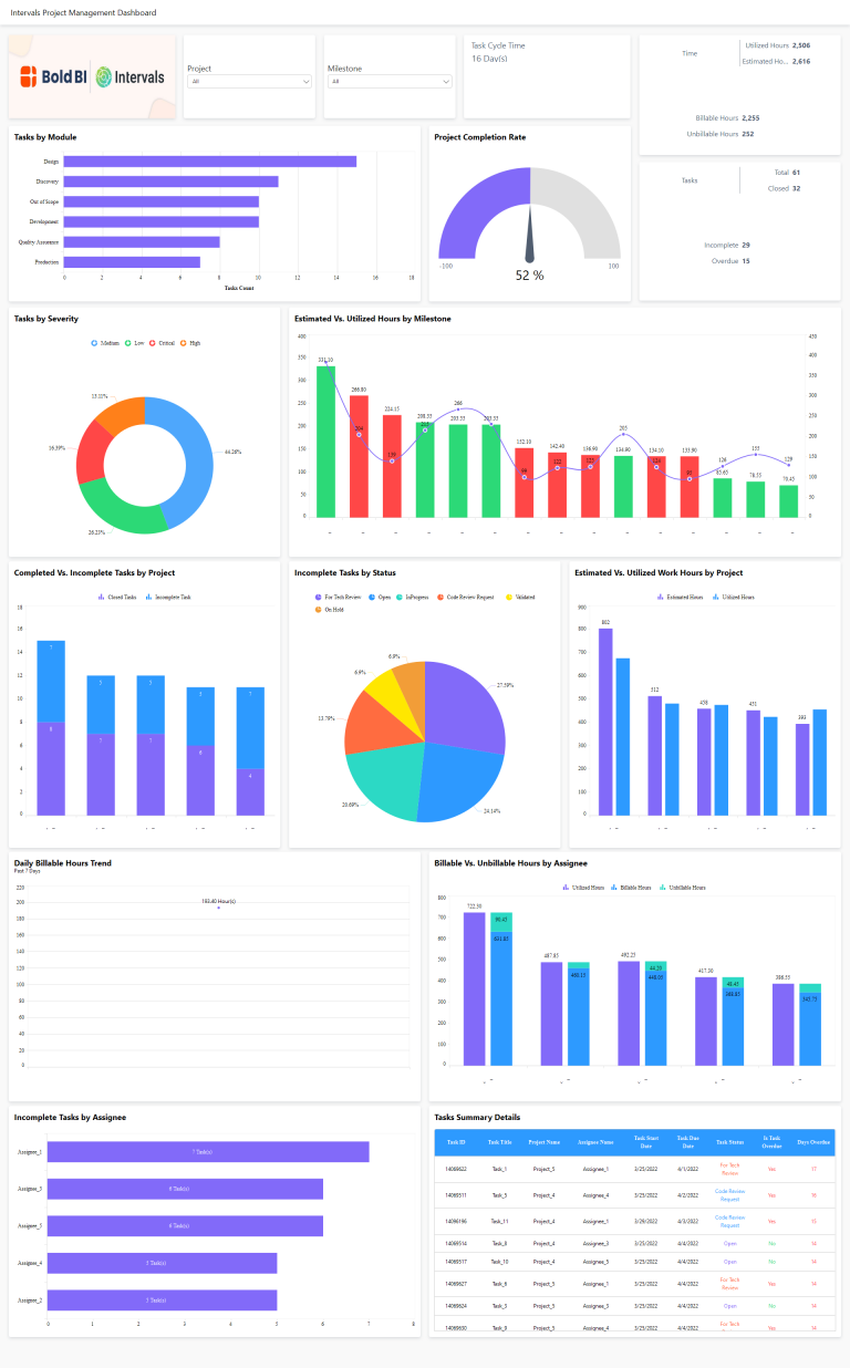 Project Management Dashboards with Bold BI | Intervals Blog