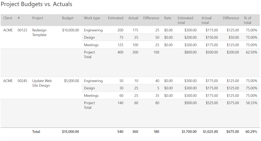 Screenshot of project budgets vs. actuals report